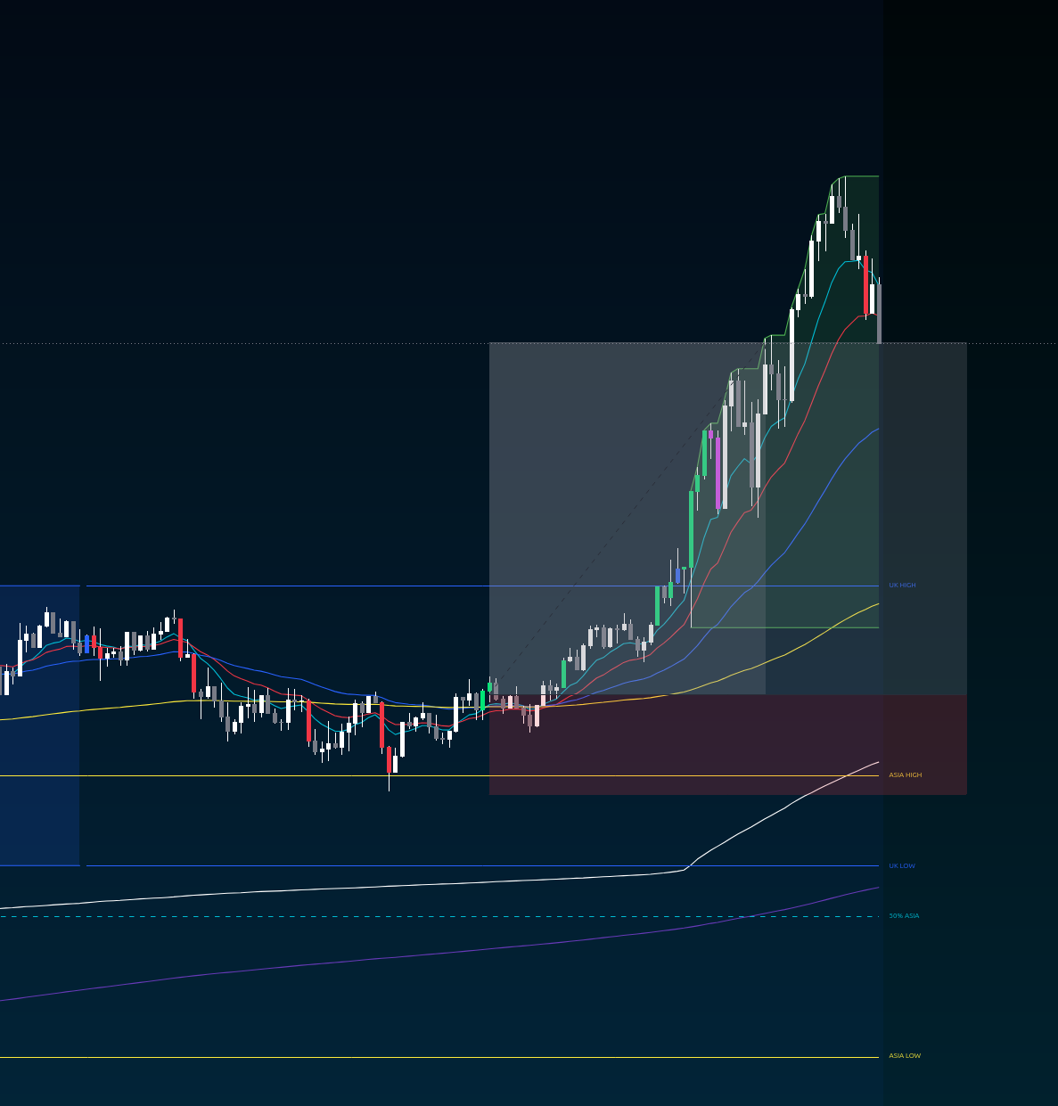 Asia high retest trade example