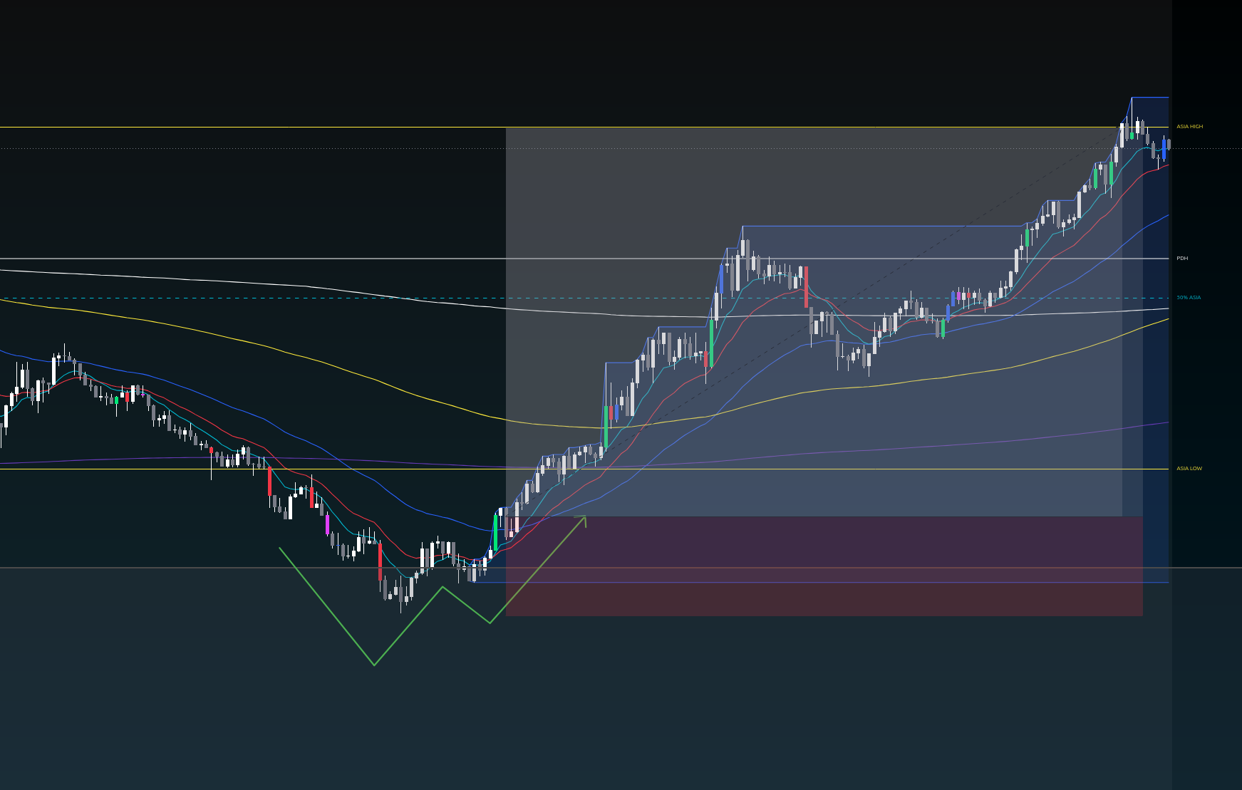 Asia low sweep trade example