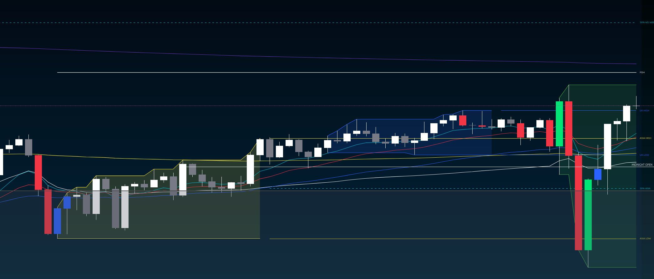 Market Sniper HQ custom indicator showing session levels and PVSRA candles